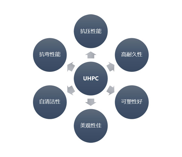 UHPC的应用特性